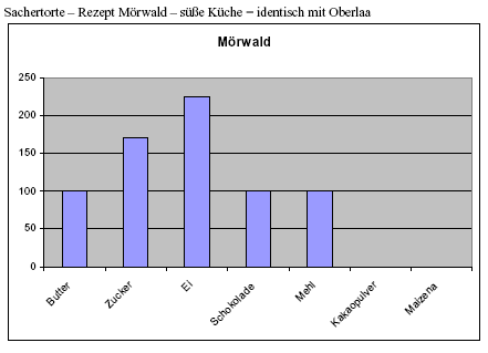Zutatenverhältnis Sachertorte nach Mörwald und Oberlaa